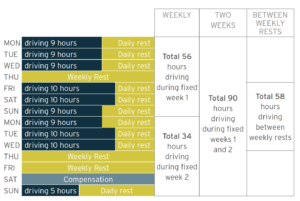 Guide to the 90 hour fortnightly driving limit